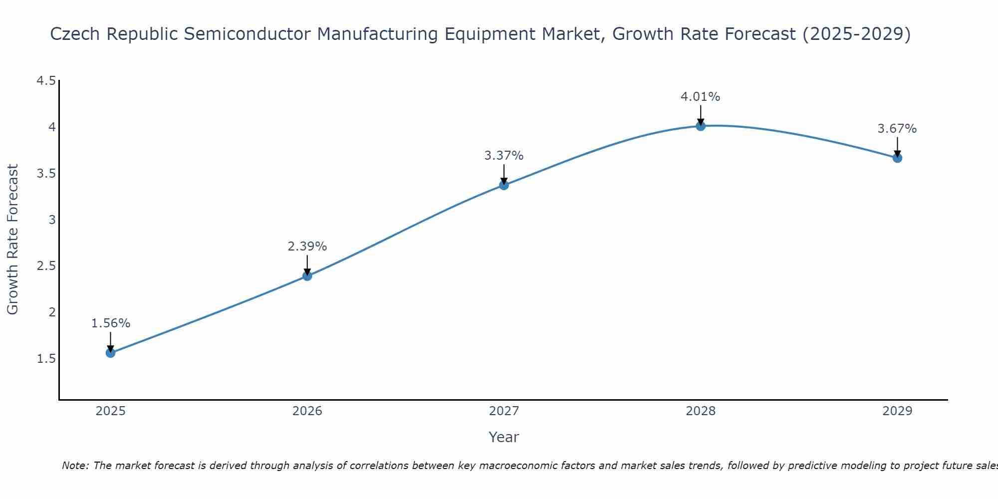 Czech Republic Semiconductor Manufacturing Equipment Market Growth Rate